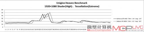 Unigine Heaven Benchmark测试