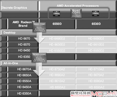 TIFAPU的Dual Graphics技术相当有竞争优势，是AMD相当猛烈的“杀招”。