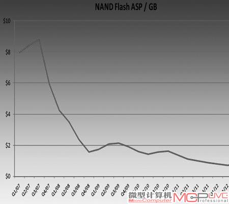 2007～2012 NAND Flash每GB价格走势与预测图，预计在2012年中期将有望跌入1GB/1美元以内。