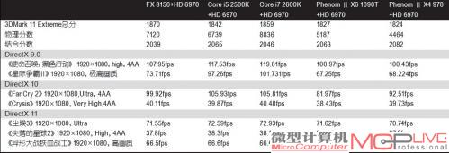 表4：FX 8150平台游戏性能对比测试成绩