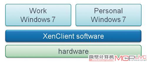 思杰XenClient是基于硬件底层的虚拟化管理程序