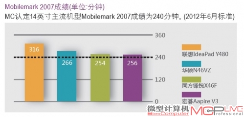 MC认定14英寸主流机型Mobilemark 2007成绩为240分钟。(2012年6月标准)