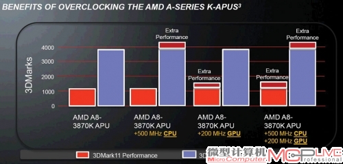 AMD官方给出的超频后的成绩。