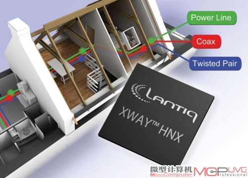 领特公司推出的XWAY HNX芯片组，可以同时支持同轴电缆、电话线和电力线作为介质。