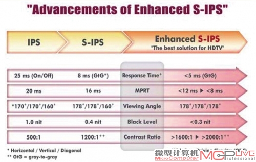 韩系IPS进程，2009年诞生了更低功耗、更廉价的背光E-IPS，其响应时间控制到了5ms。