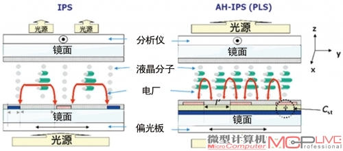 AH-IPS技术原理 AH-IPS面板上的每个电极、液晶分子间的距离更小，透光率更高。