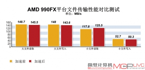 基准性能与文件拷贝使用体验