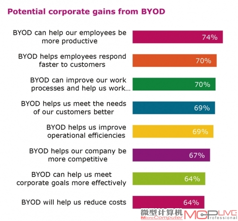 BYOD的价值正在被越来越多的企业认可