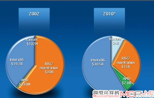 不到十年时间，英特尔 x86与RISC在服务器市场的份额对调