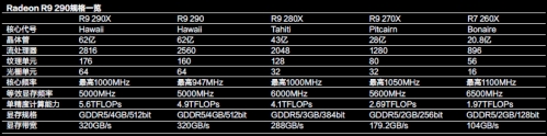 Radeon R9 290规格一览
