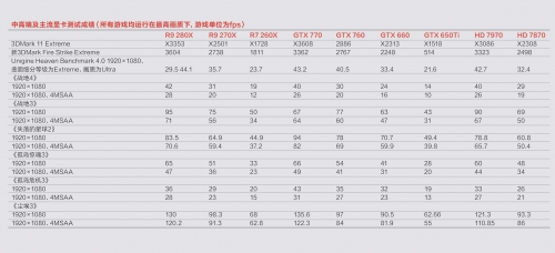 2013年NVIDIA、AMD新一代显卡排位赛