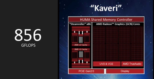 Kavrei APU中CPU与GPU的异构运算能力高可达到856GFLOPS，其计算方法为：CPU频率（3.7GHz）×4核心×每周期每核心8次计算+GPU频率（720MHz）×512个流处理单元×每周期每个流处理器单元2次计算=855.68GFLOPS。