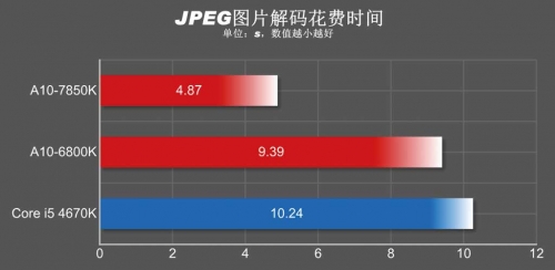 效率大幅提升 统一内存架构应用体验