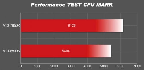 低频不低能 CPU性能体验