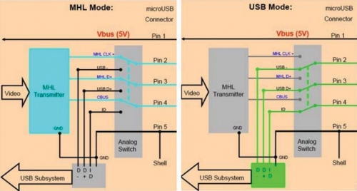 USB模式和MHL模式下，USB ID Switch的连通状态。