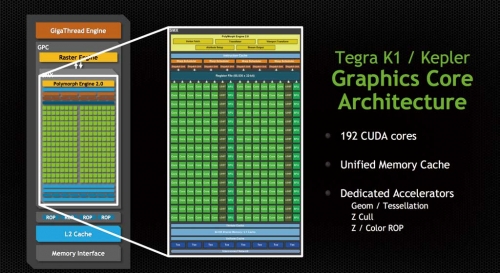 Tegra K1的图形核心源自开普勒架构。从开普勒架构开始，NVIDIA在设计GPU时首先注重的是移动平台和性能功耗比。