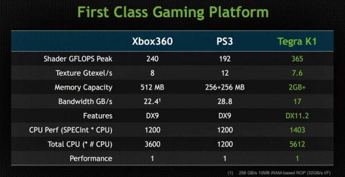 根据NVIDIA官方数据，Tega K1的图形性能已经超越了XBox360和PS3。