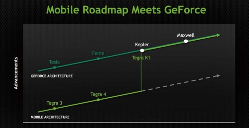 下一代Tegra将使用性能功耗比更为优秀的Maxwell产品，从而保持和桌面端同步。