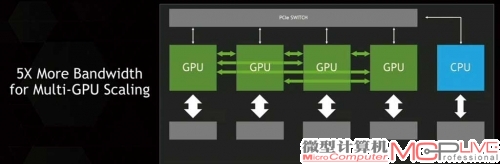NVLINK支持CPU和GPU、GPU和GPU、CPU和CPU的互连。