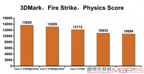 Core i7 4790K默认性能与超频性能测试成绩