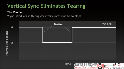 传统的垂直同步会在60帧和30帧之间反复切换，导致画面卡顿、难以接受。
