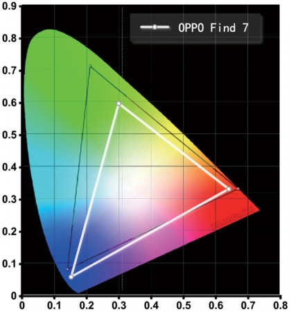 OPPO Find 7 NTSC 71%