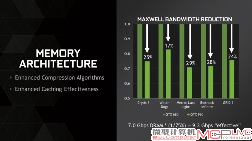 通过显存压缩，GM204可省下约25%的显存带宽，相当于使用了9300MHz的超高频显存。