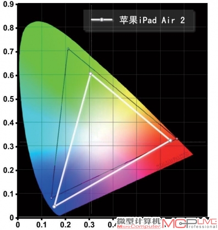 iPad Air 2的屏幕色域测试结果为72.9%，并不是广色域面板。