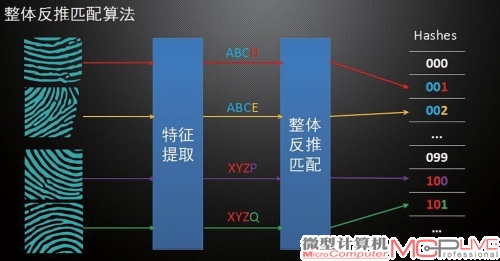 整体反推匹配算法，同样是商业机密。但作为用户，我们只需要关心整个成品好不好用就行了。