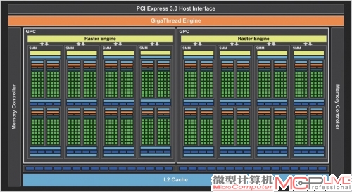 底层架构上GM206(上)和GM204(下)完全相同，都是GPU-GPC-SMM-SM四级结构，并行处理效率卓越。另外仔细对比，你会发现GM206核心基本就是GM204核心的半个模块。
