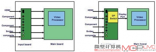 微封包架构有利于简化平板电视的接口设计
