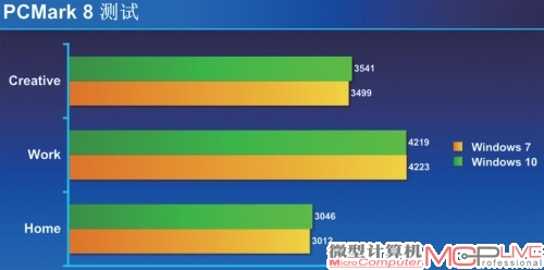 PCMark 8测试结果