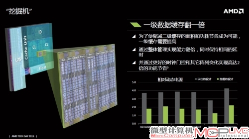 Carrizo APU的一级缓存容量翻倍，并且对功耗和速度进行了较好的控制。