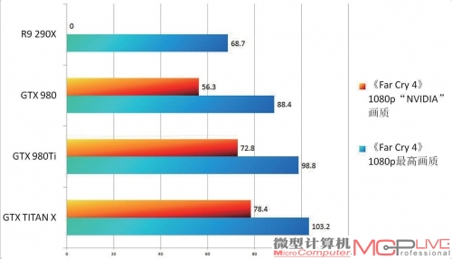 《Far Cry 4》1080p分辨率测试成绩对比一览，GTX 980Ti在“NVIDIA”专属画质下较GTX 980的领先优势更大。