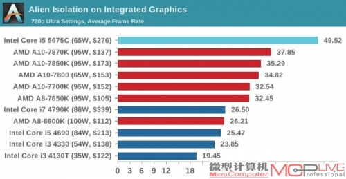 在《异形：隔离》游戏中，Broadwell-DT表现出了相当大的性能优势，领先7870K达31%。