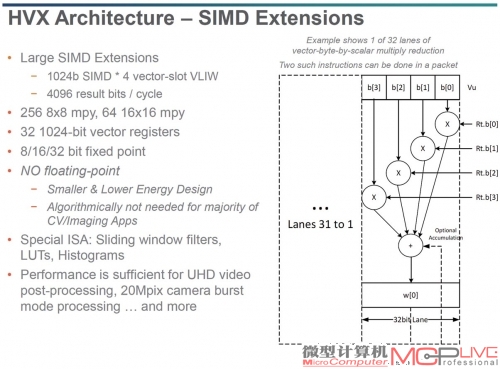 HVX内部SMID结构图