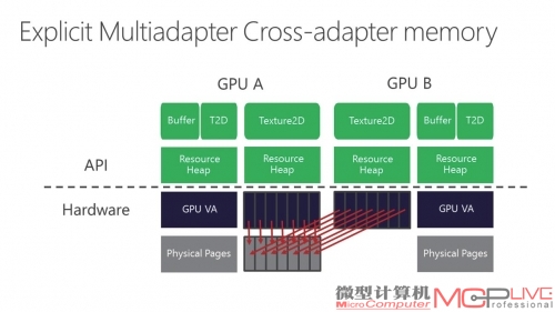 EMA多GPU互联显存交叉适配管理机制图示