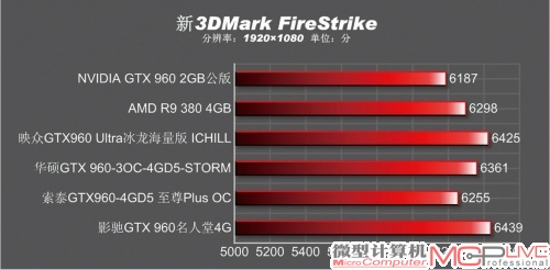 3DMark FireStrike（1080p）成绩对比一览