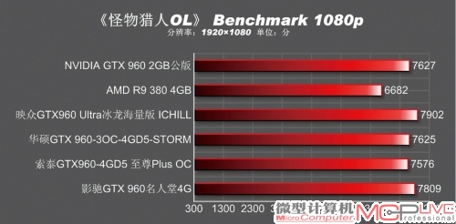 《怪物猎人OL》 Benchmark 1080p成绩对比一览