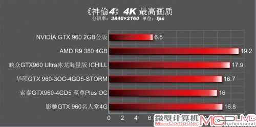 《神偷4》4K高画质成绩对比一览