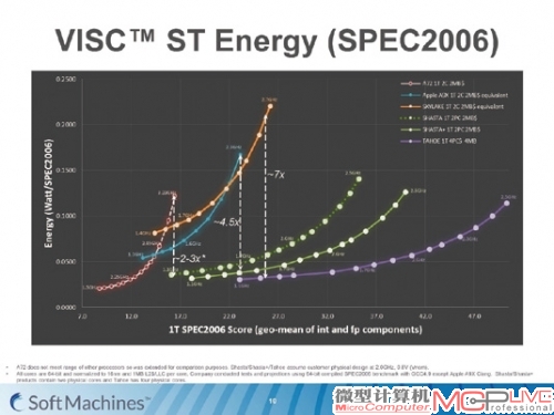 VISC在SPEC2006的测试成绩，SHASTA和TAHOE分别是VISC的第一代和第二代设计的代号，1T代表1个软件线程，2PC代表两个物理核心（Physical Core），除了VISC以外，其余芯片虽然有多核设计，但是只能把一个软件线程放在一个核心上执行。