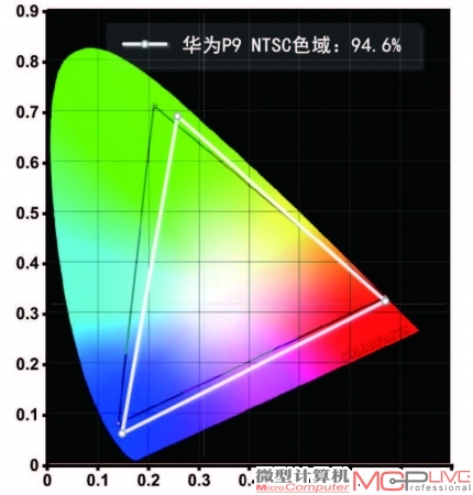 屏幕NTSC色域覆盖达到了94.6%