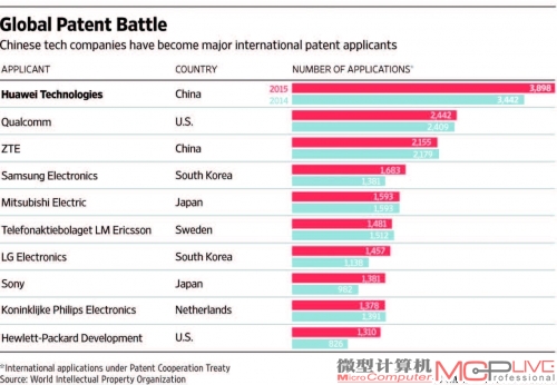 据美国《华尔街日报》报道，近年来，中国手机企业在专利储备上取得了不错的成绩。