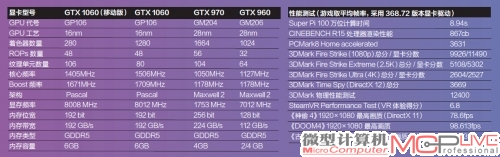 未来人类S5搭载的移动版GTX 1060与公版GTX 1060及上一代显卡规格比较，可以看到移动版GTX 1060仅在核心频率和着色器数量上比公版有明显降低，显存频率差距不大，而纹理单元数量比桌面公版GTX 1060还多出26个。